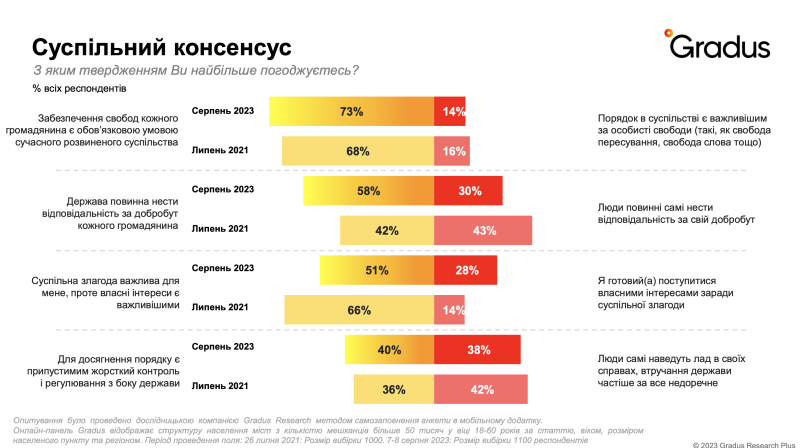 Da marzo 2022, il numero di ucraini che approvano la direzione dello sviluppo dell'Ucraina è aumentato — sondaggio
