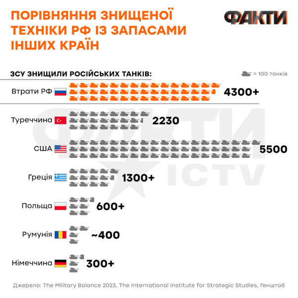 Storia Non insegna nulla ai russi. Perché la Federazione Russa ha abbattuto quasi 260mila soldati durante un anno e mezzo di guerra in Ucraina