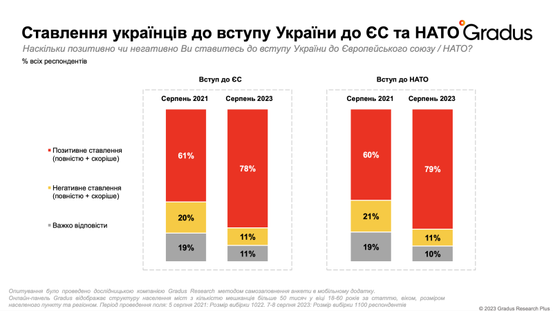 Da marzo 2022, il numero di ucraini che approvano la direzione dello sviluppo dell'Ucraina è aumentato — sondaggio
