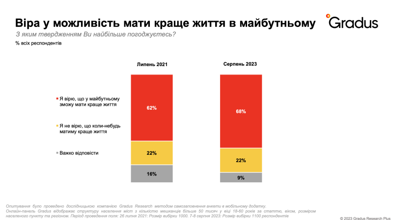 Il numero di ucraini che approvano la direzione dello sviluppo dell'Ucraina è aumentato da marzo 2022 — sondaggio