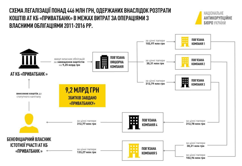 NABU e SAP hanno segnalato il sospetto a Kolomoisky e 5 ex dipendenti di Banca Privata