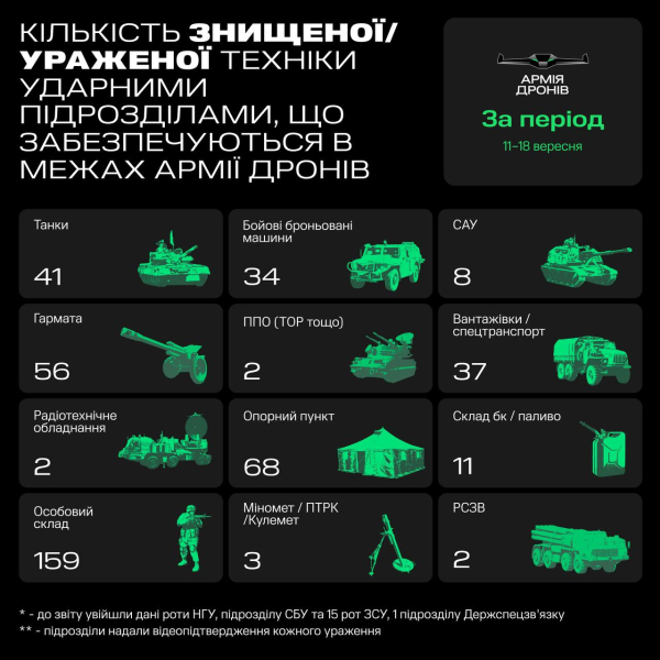 Tra una settimana, il L'Esercito dei Droni ha colpito un numero record di cannoni russi, Fedorov