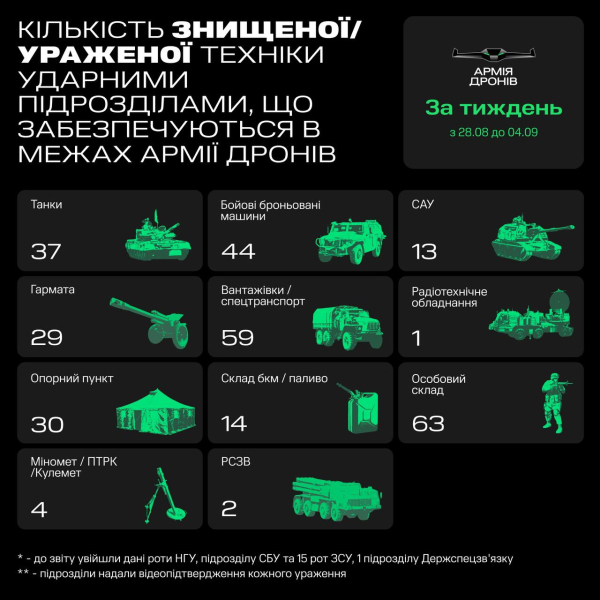 Carri armati, cannoni semoventi, cannoni: l'APU ha distrutto più di 180 unità di equipaggiamento russo con droni in una settimana