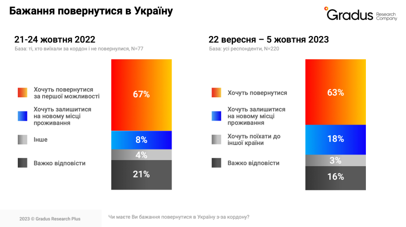 Il 63% dei migranti ucraini vuole tornare a casa, più di un terzo entro la fine del 2024