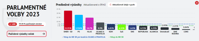 Il partito antiucraino Smer-SD ha vinto le elezioni in Slovacchia 