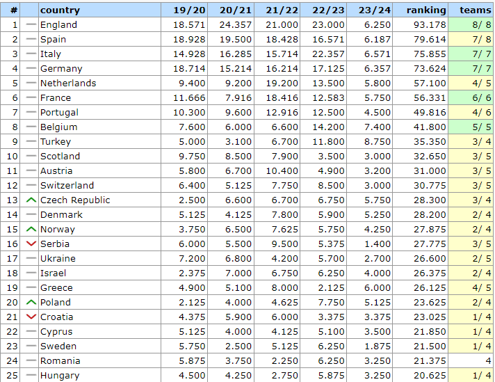 Tabella dei coefficienti UEFA: Ucraina mantenuta la sua posizione, anche se non ha segnato punti