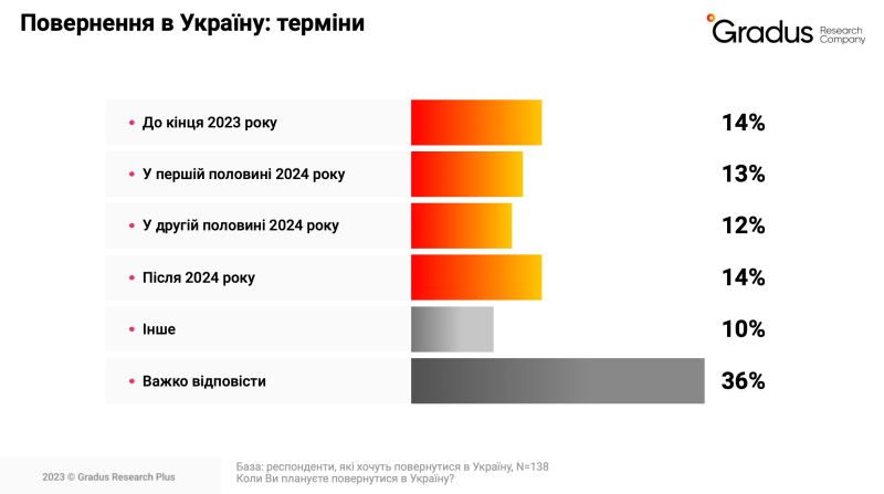 Il 63% degli ucraini e più di un terzo dei migranti vogliono tornare a casa entro la fine del 2024