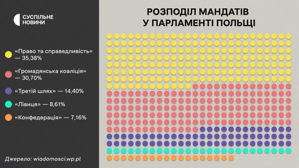 La Polonia ha finalmente conteggiato i voti alle elezioni parlamentari: risultati 