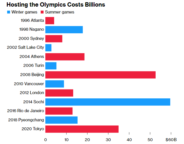 La Svizzera vuole ospitare le Olimpiadi più economiche della storia: come ha deciso di 