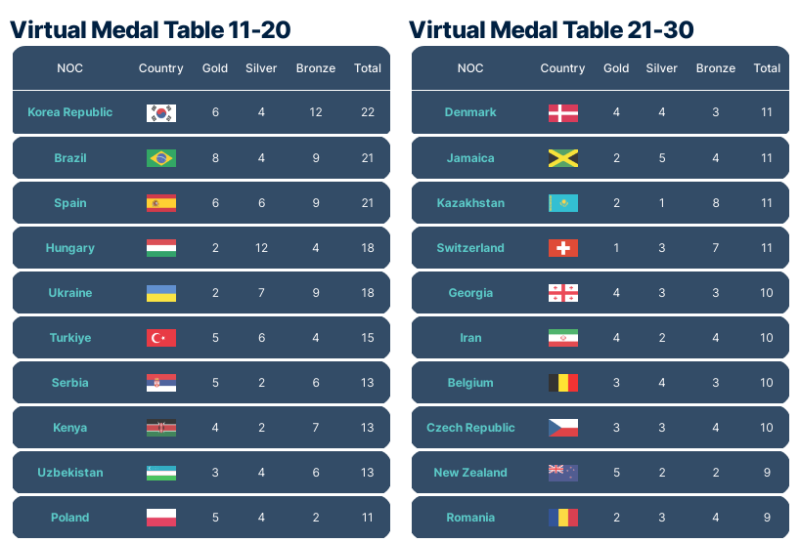 Gli analisti di Gracenote hanno previsto il posto dell'Ucraina nel medagliere delle Olimpiadi del 2024