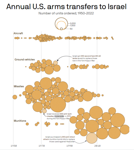 Israele ha ricevuto più di 700mila armi dagli Stati Uniti dal 1950