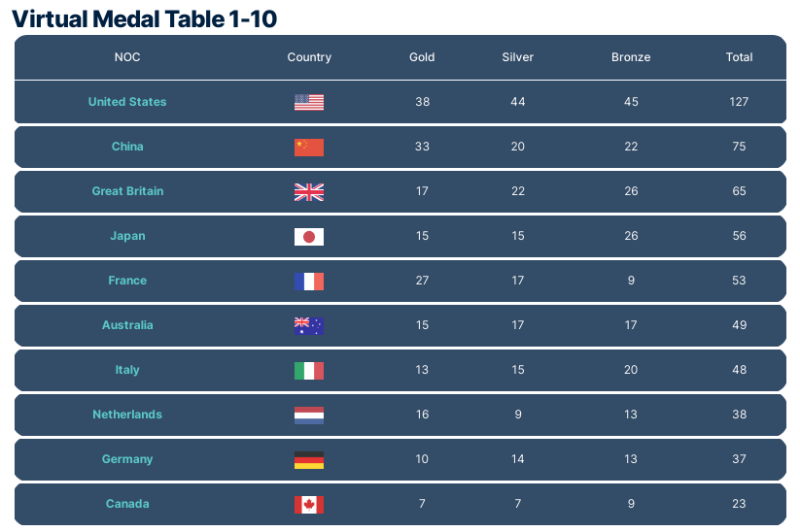 Gli analisti di Gracenote hanno previsto il posto dell'Ucraina nel medagliere delle Olimpiadi del 2024