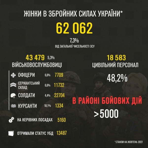Quante donne prestano servizio nelle forze armate ucraine nel 2023: statistiche