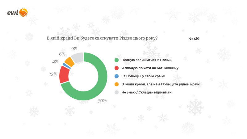 Circa il 70% degli ucraini rimarrà in Polonia per Natale - sondaggio