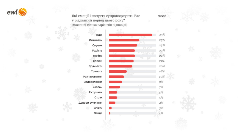 Circa il 70% degli ucraini rimarrà in Polonia per Natale - sondaggio