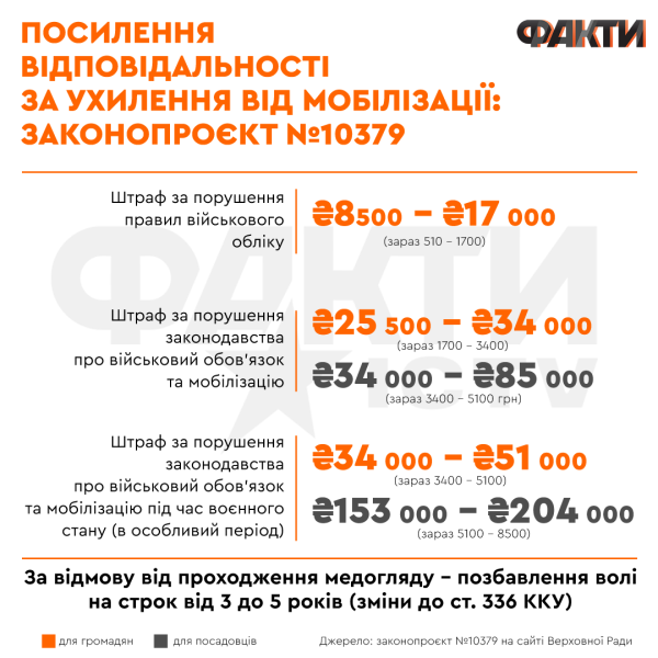 Minute fino a 204mila e carcere: in Ucraina vogliono rafforzare la responsabilità per chi si sottrae alla mobilitazione