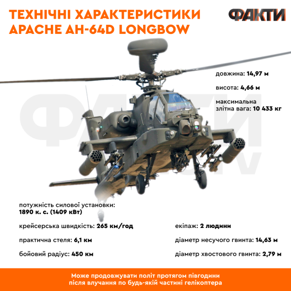 Apache in Ucraina cambierà le regole del gioco: cosa si sa di loro