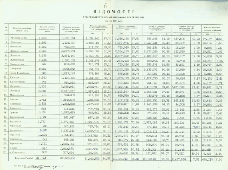 Punto nell'esistenza dell'URSS: quale significato storico ha avuto il referendum sull'indipendenza dell'Ucraina