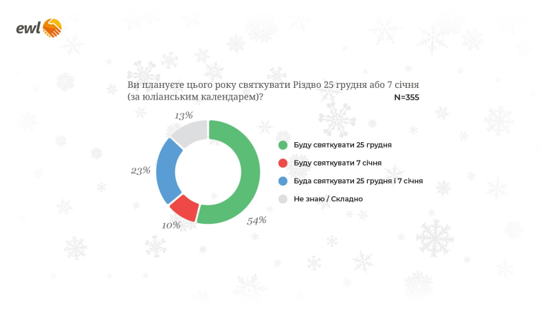 Circa il 70% degli ucraini rimarrà in Polonia per Natale — sondaggio