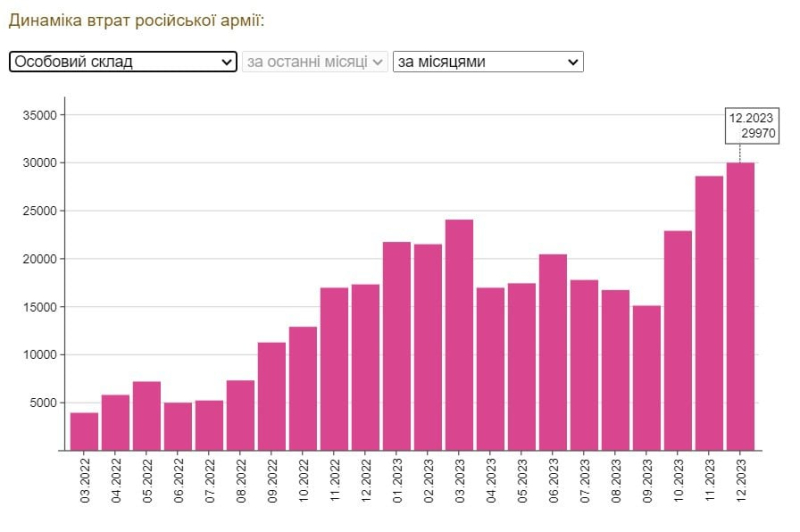 AFU a dicembre ha liquidato un numero record di occupanti dall'inizio della guerra 