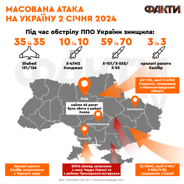 Massicci attacchi russi contro l'Ucraina il 29 dicembre e il 2 gennaio, scambio di prigionieri, distruzione del Su-34 : eventi chiave della settimana