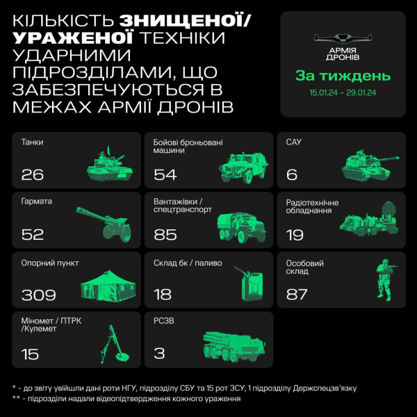 Unità dell'Esercito dei Droni hanno colpito 26 carri armati russi in una settimana ed ha eliminato 87 occupanti