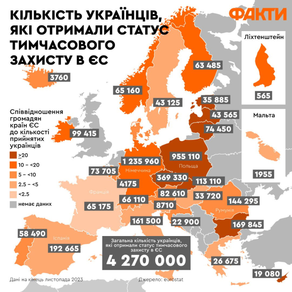 4,27 milioni di ucraini beneficiano dello status di protezione temporanea nell'UE - dove ce n'è di più