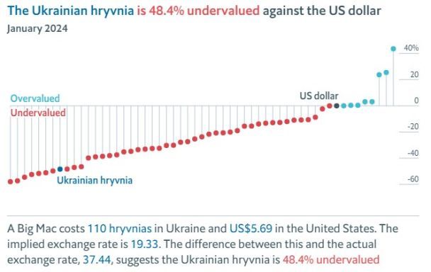 Indice Big Mac: quanto dovrebbe costare un dollaro in Ucraina?
