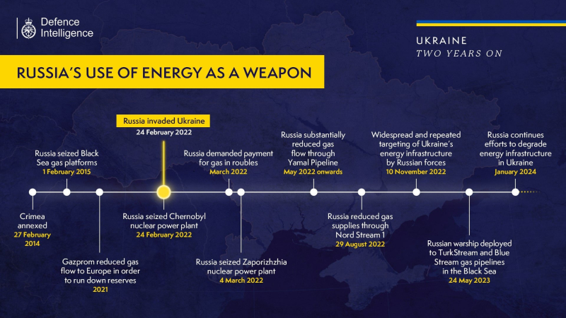 La Russia continuerà a utilizzare l'energia come arma: l'intelligence britannica