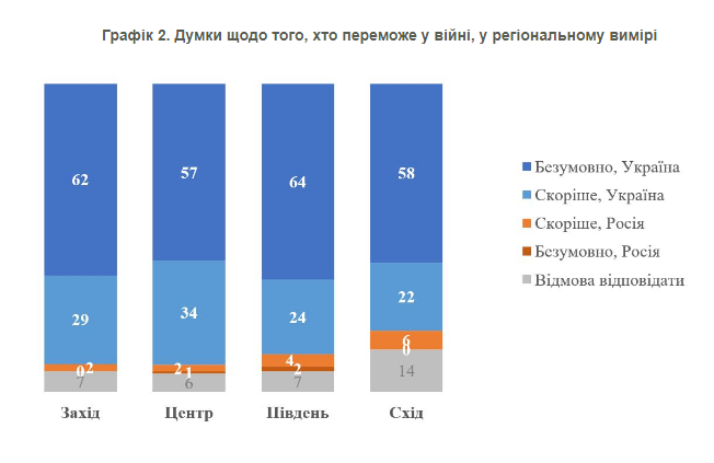 Quanti cittadini credono nella vittoria dell'Ucraina: risultati del sondaggio