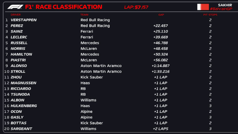 Formula 1: Verstappen ha vinto una vittoria schiacciante nel Gran Premio di apertura della stagione - 2024