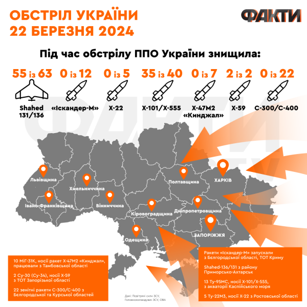 Bombardamento dell'Ucraina il 22 marzo: conseguenze, quali erano gli obiettivi e gli attacchi energetici saranno più frequenti