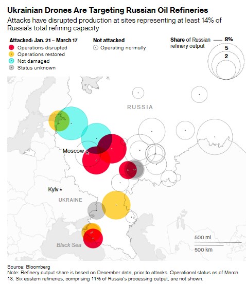 Gli attacchi dei droni alle raffinerie russe segnano una nuova fase della guerra — Bloomberg