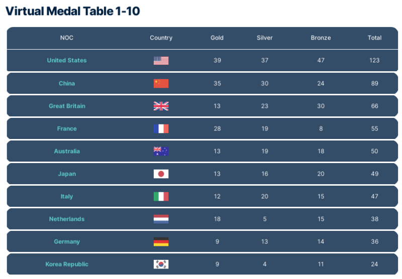 Gli analisti hanno aggiornato le previsioni per la classifica delle medaglie olimpiche: all'Ucraina sono state “portate via” 5 premi 

<p>Alle Olimpiadi estive del 2020, la squadra ucraina ha ricevuto 19 medaglie: una d'oro, sei d'argento e 12 di bronzo. Questo risultato ha permesso alla nostra squadra di conquistare il 44esimo posto nel medagliere.</p>
<p>Ad oggi, gli atleti ucraini hanno vinto licenze in 14 sport. In particolare, per la prima volta nella storia, l'Ucraina si è qualificata per il torneo olimpico di calcio. A marzo, la squadra di Ruslan Rotan ha scoperto i propri avversari alle Olimpiadi.</p>
</p></p>
<!-- AddThis Advanced Settings above via filter on the_content --><!-- AddThis Advanced Settings below via filter on the_content --><!-- AddThis Advanced Settings generic via filter on the_content --><!-- AddThis Related Posts below via filter on the_content --><div class=