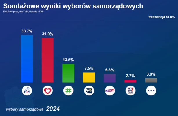 Local elezioni in Polonia: il PiS è leggermente avanti rispetto al partito di Tusk