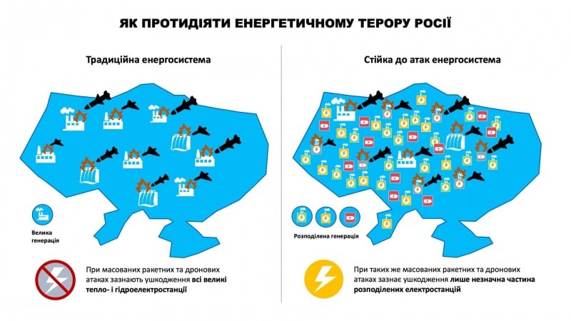 Diventerà più resistente agli attacchi russi: Kudritsky in tre passi per migliorare il sistema energetico dell'Ucraina