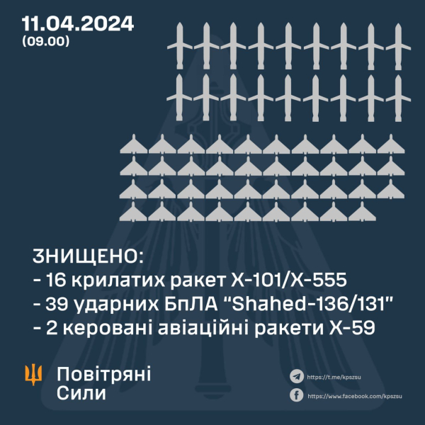 Shelling dell'Ucraina l'11 aprile: 18 missili su 42 e 39 Shahed su 40