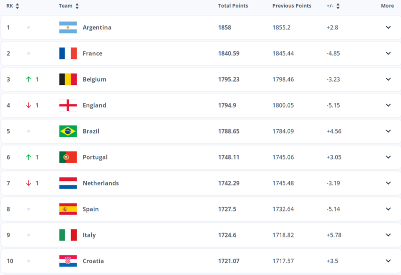 Valutazione FIFA: l'Ucraina è salita di due posizioni, l'Argentina rimane il leader