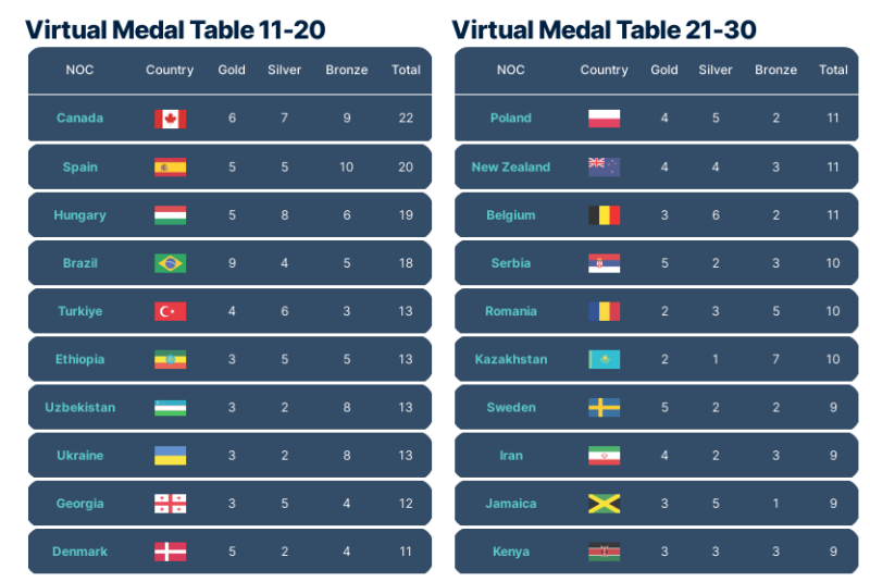 Gli analisti hanno aggiornato le previsioni per il medagliere dei Giochi Olimpici: 5 premi sono stati “tolti” ai Ucraina