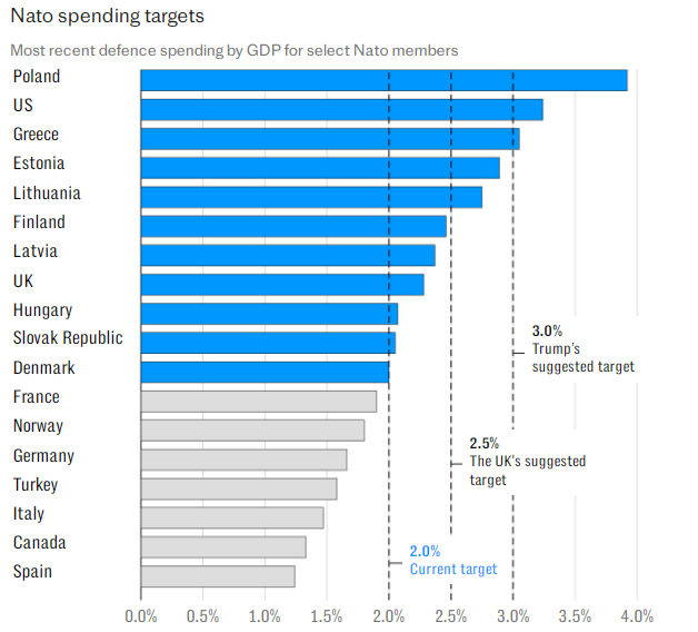Fino al 3% del PIL: Trump vuole per costringere i membri della NATO ad aumentare le spese per la difesa