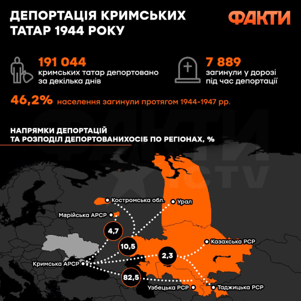 80° anniversario della deportazione: come furono oppressi i tatari di Crimea durante gli anni dell'URSS, e ora sotto occupazione della Federazione Russa