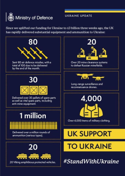 La Gran Bretagna ha rivelato i dettagli di assistenza militare all'Ucraina a maggio: elenco