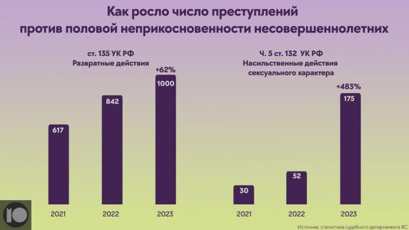 In Russia, i partecipanti alla guerra violentano i bambini: dettagli sui crimini, il cui numero è scioccante