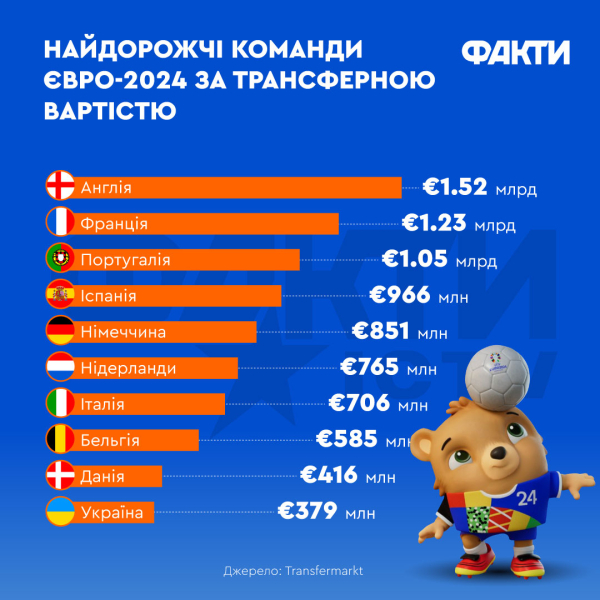 Valutazione delle squadre più costose a Euro 2024: la composizione di tre squadre supera €1 miliardo