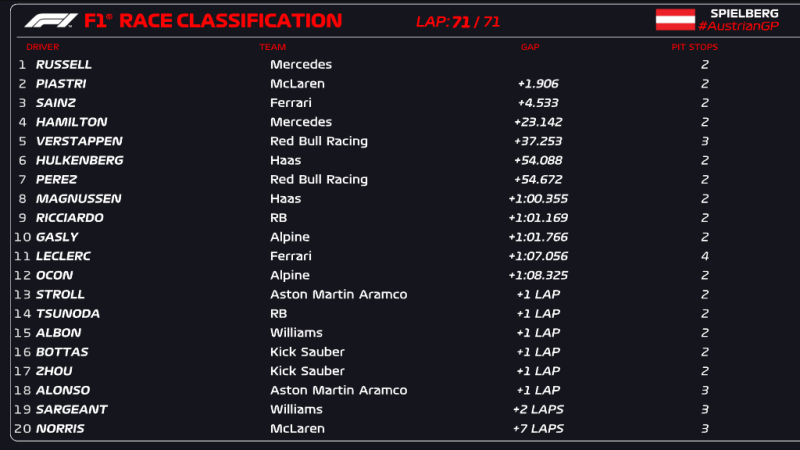 Formula 1: Russell ha vinto il Gran Premio d'Austria dopo una collisione tra Norris e Verstappen