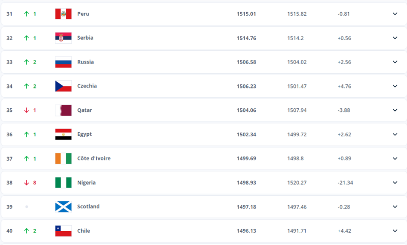 La nazionale ucraina ha perso due posizioni nella classifica FIFA aggiornata