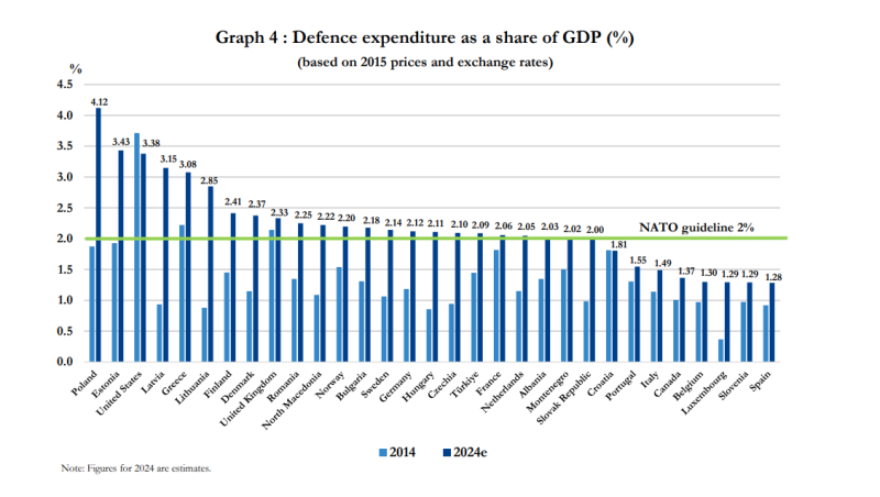 Cinque paesi della NATO spendono già più del 3% del PIL per la difesa