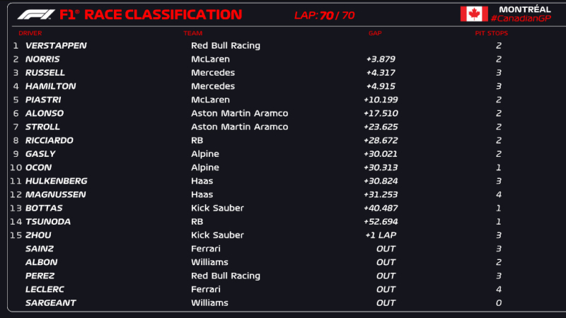 Formula 1: Verstappen ha vinto il Gran Premio del Canada, Hamilton — ad un passo dal podio