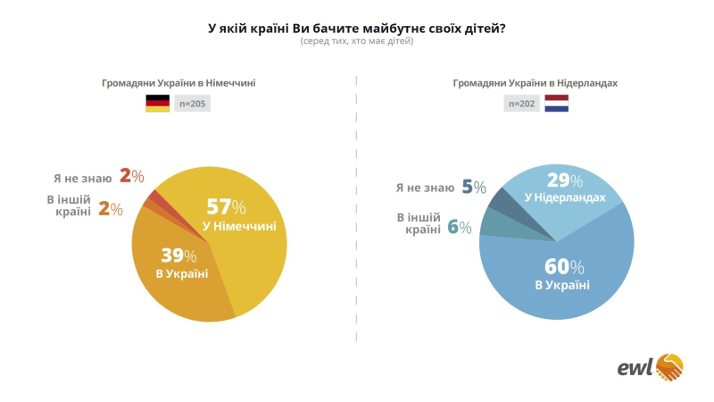 Quasi il 60% degli ucraini in Germania vede il futuro dei propri figli in questo paese, la situazione opposta è in Paesi Bassi