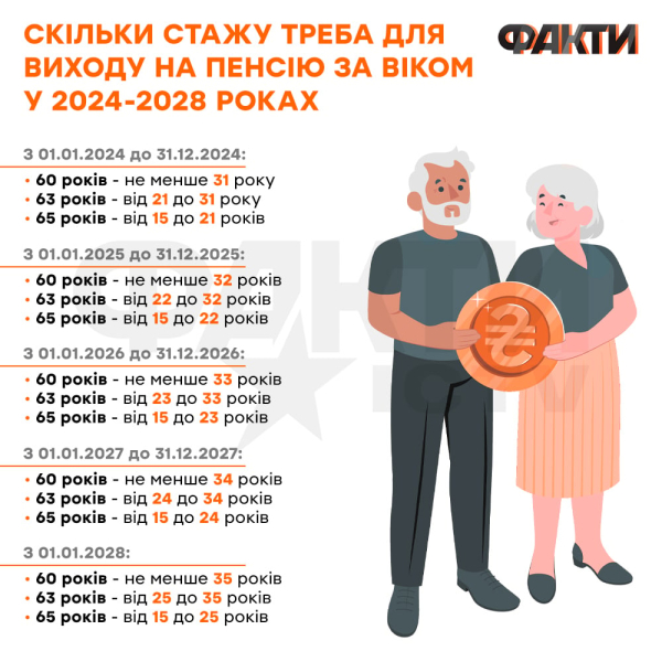 La pensione degli uomini nel 2024: cosa c'è da sapere sul periodo assicurativo